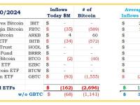 美国现货比特币ETF净流出1.62亿美元