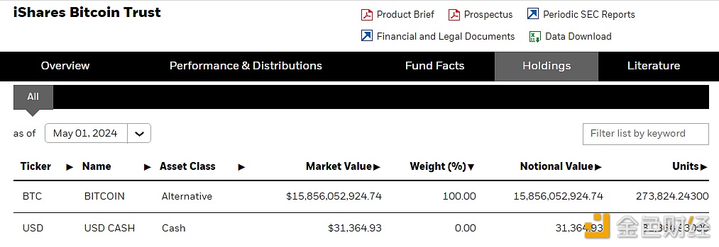 图片[1] - 贝莱德：截至5月1日IBIT持仓为273,824.243枚比特币