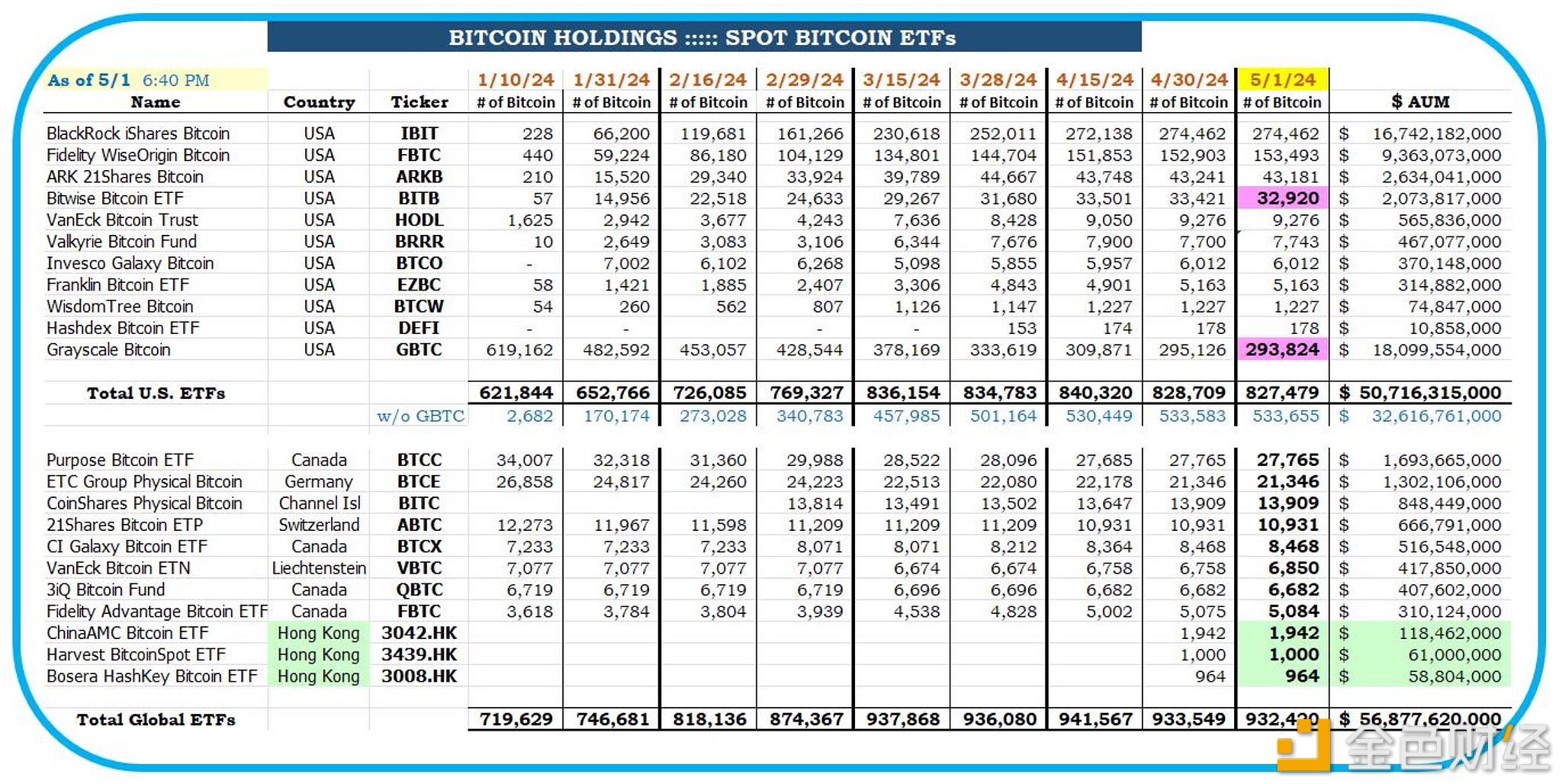 图片[1] - 全球比特币现货ETF持有的比特币数量为932420枚