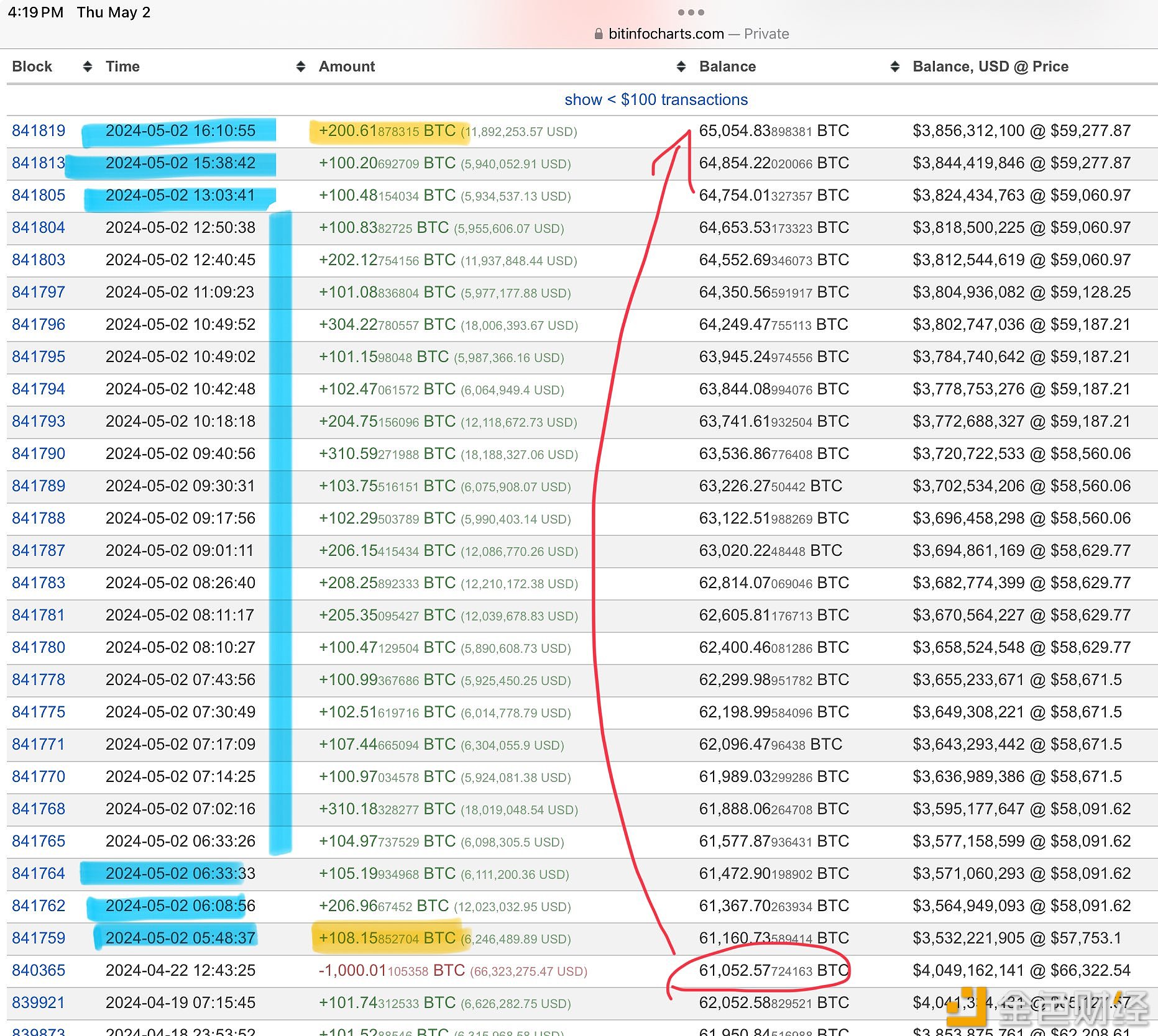 图片[1] - Upbit冷钱包“Mr.100”5月2日买入4000枚BTC