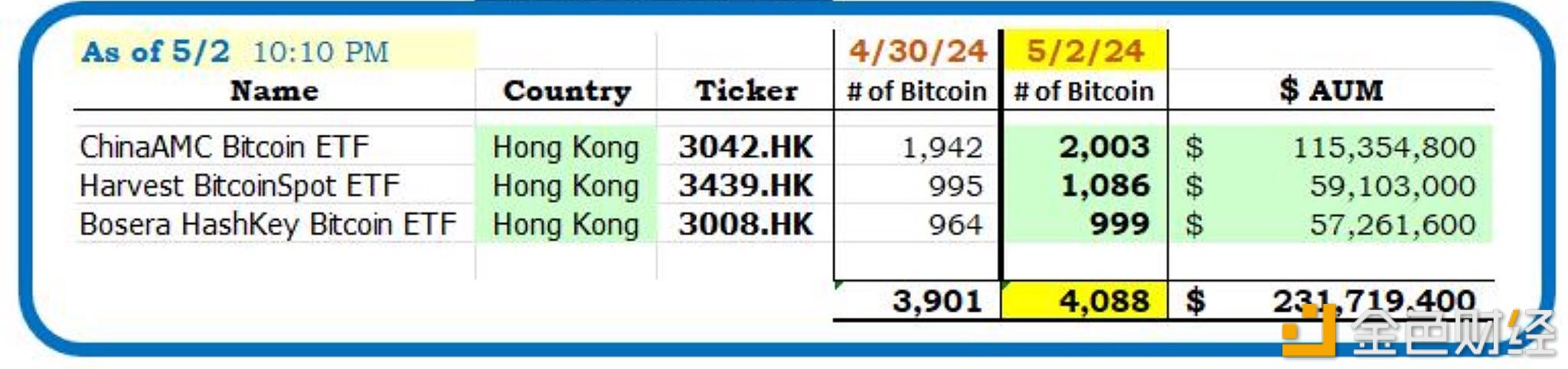 图片[1] - 香港比特币ETF目前持有4,088枚BTC