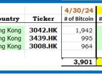 香港比特币ETF目前持有4,088枚BTC