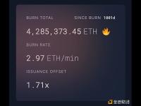 EIP-1559已激活1,000天，燃烧4285373.45枚ETH