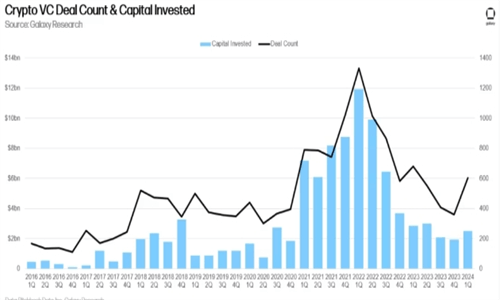 图片[2] - 加密初创公司迎来资金注入 2024年Q1风险投资达2.49亿美元