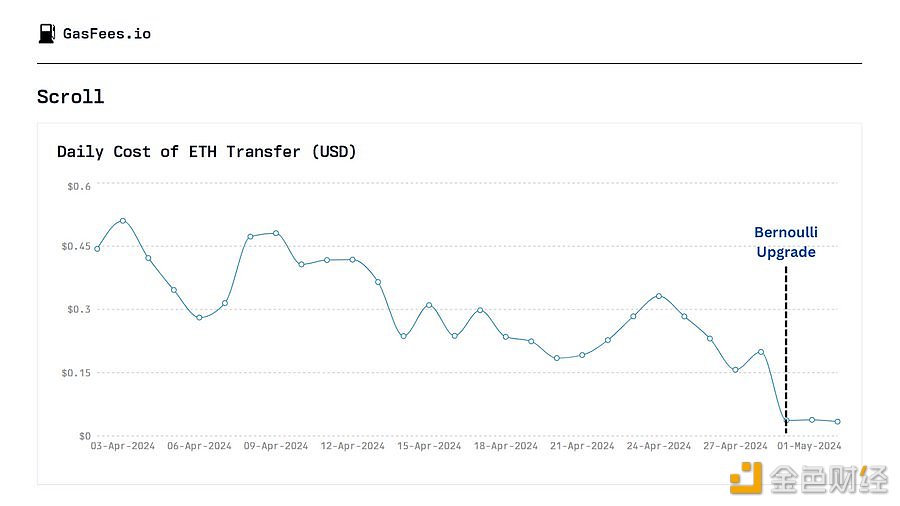 图片[1] - DefiLlama贡献者：自进行Bernoulli升级以来，Scroll上ETH转账成本下降逾80%