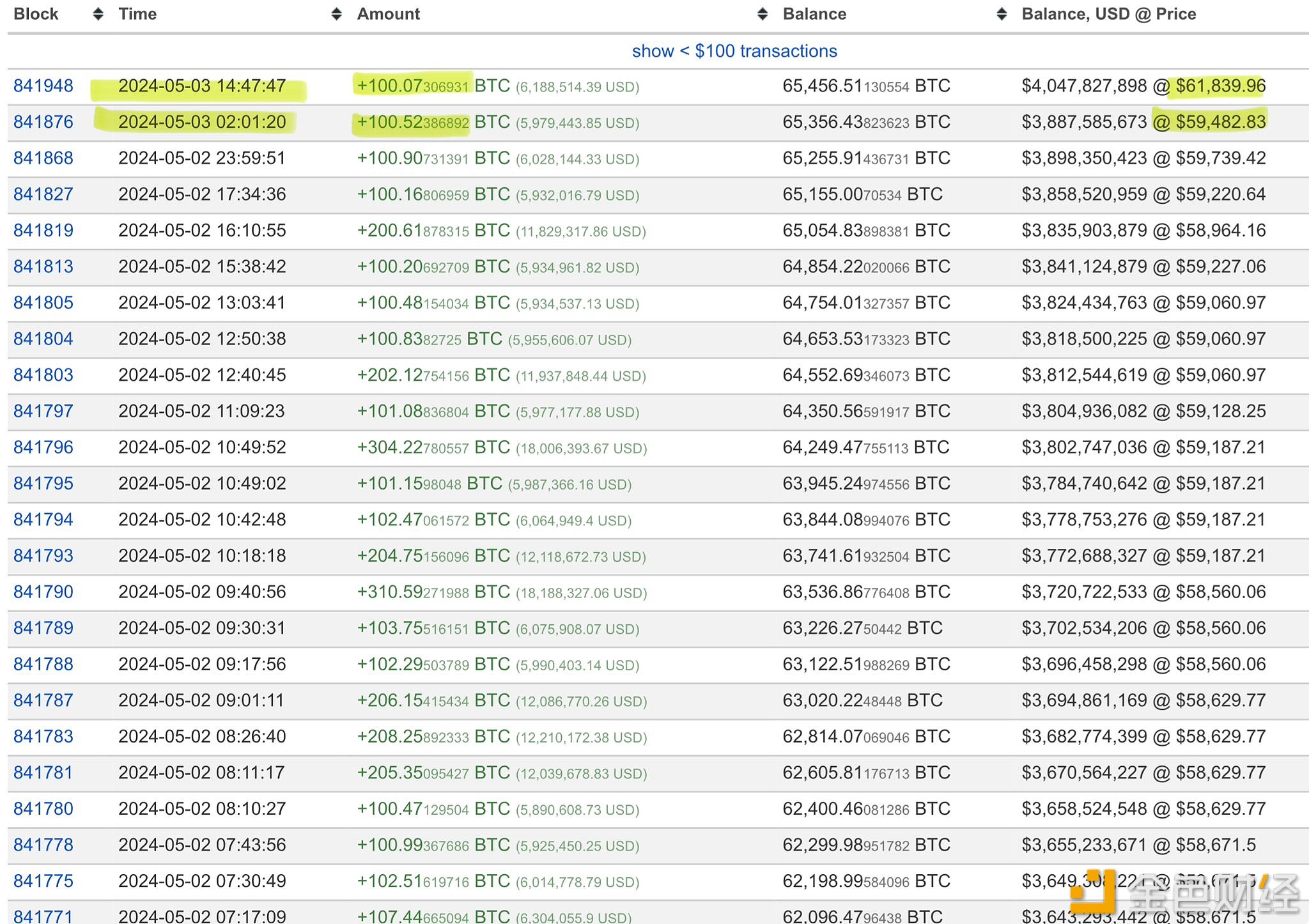 图片[1] - Upbit冷钱包“Mr.100”5月3日再次买入200枚BTC