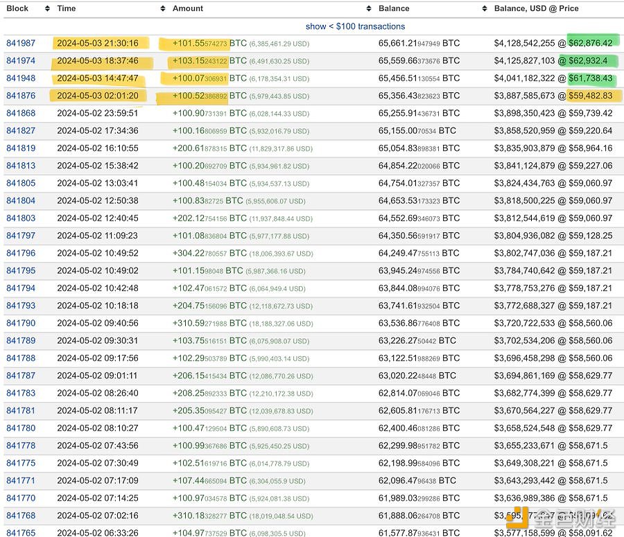 图片[1] - Upbit冷钱包“Mr.100”今日再次买入200枚BTC