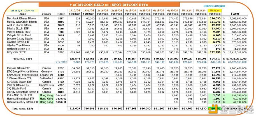 图片[1] - 截至5月3日全球比特币现货ETF共计持有930083枚BTC