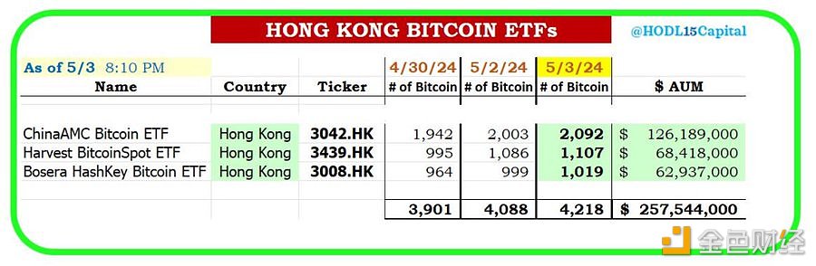 图片[1] - 香港比特币现货ETF上市三天以来已持有4218枚BTC