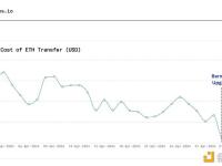 DefiLlama贡献者：自进行Bernoulli升级以来，Scroll上ETH转账成本下降逾80%