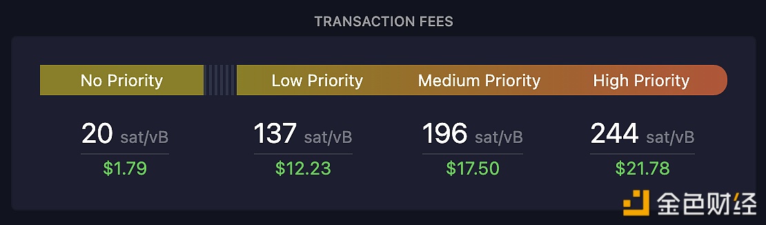 图片[1] - 比特币网络高优先级交易费用升至244 Sat/字节