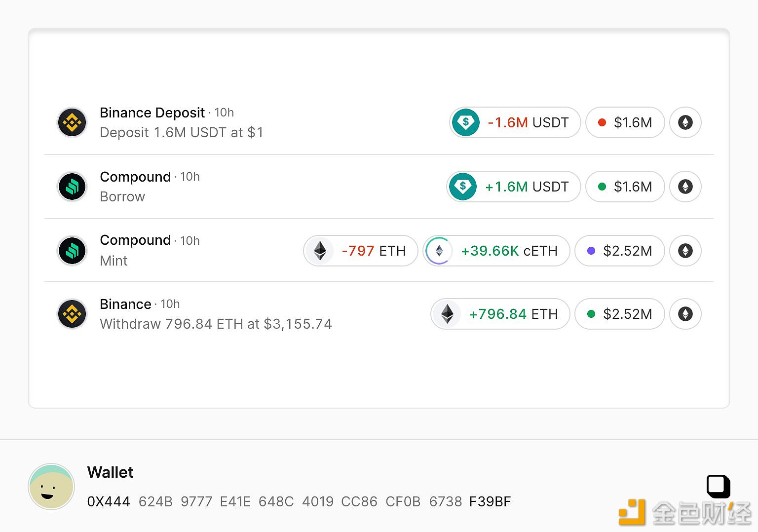 图片[1] - 某巨鲸再次从Binance转出796枚ETH，仍有160万枚USDT会被买成ETH