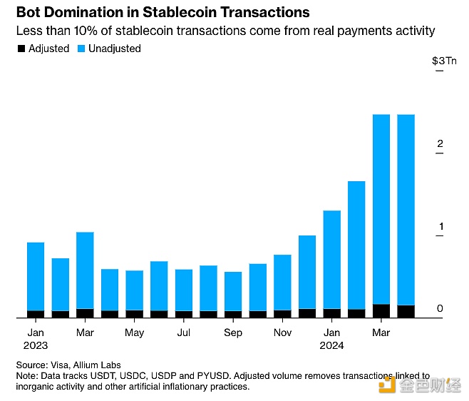 图片[1] - 研究发现：超过90%的稳定币交易并非来自真实用户