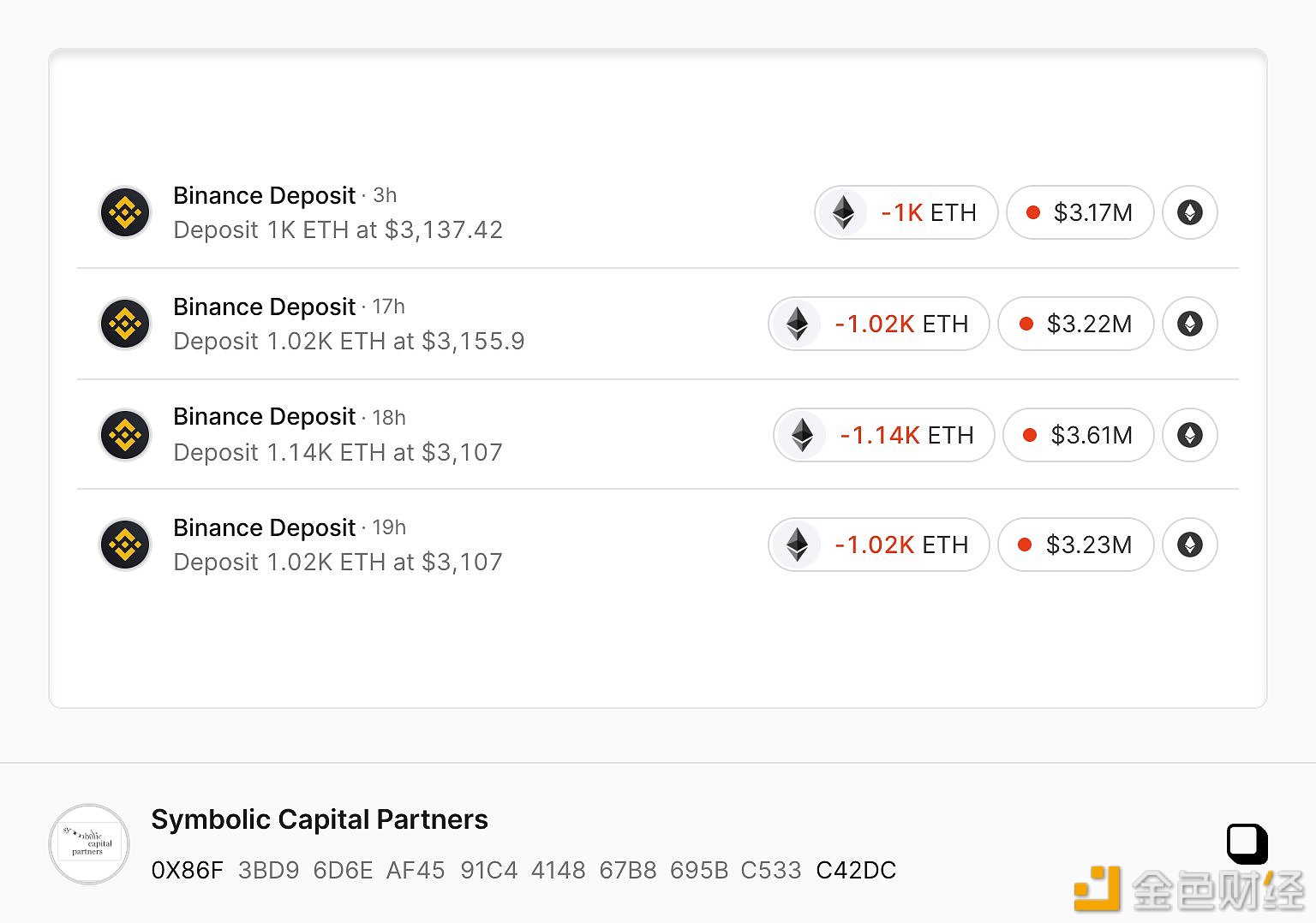 图片[1] - Symbolic Capital Partners过去18小时向Binance充值4205枚ETH