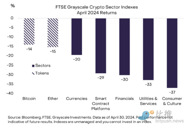 图片[7] - 灰度4月市场报告：宏观风暴来袭，加密市场竟逆势看多？