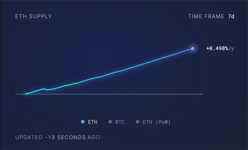 图片[4] - 当前以太坊销毁率达年度新低 对以太坊的价格有何影响