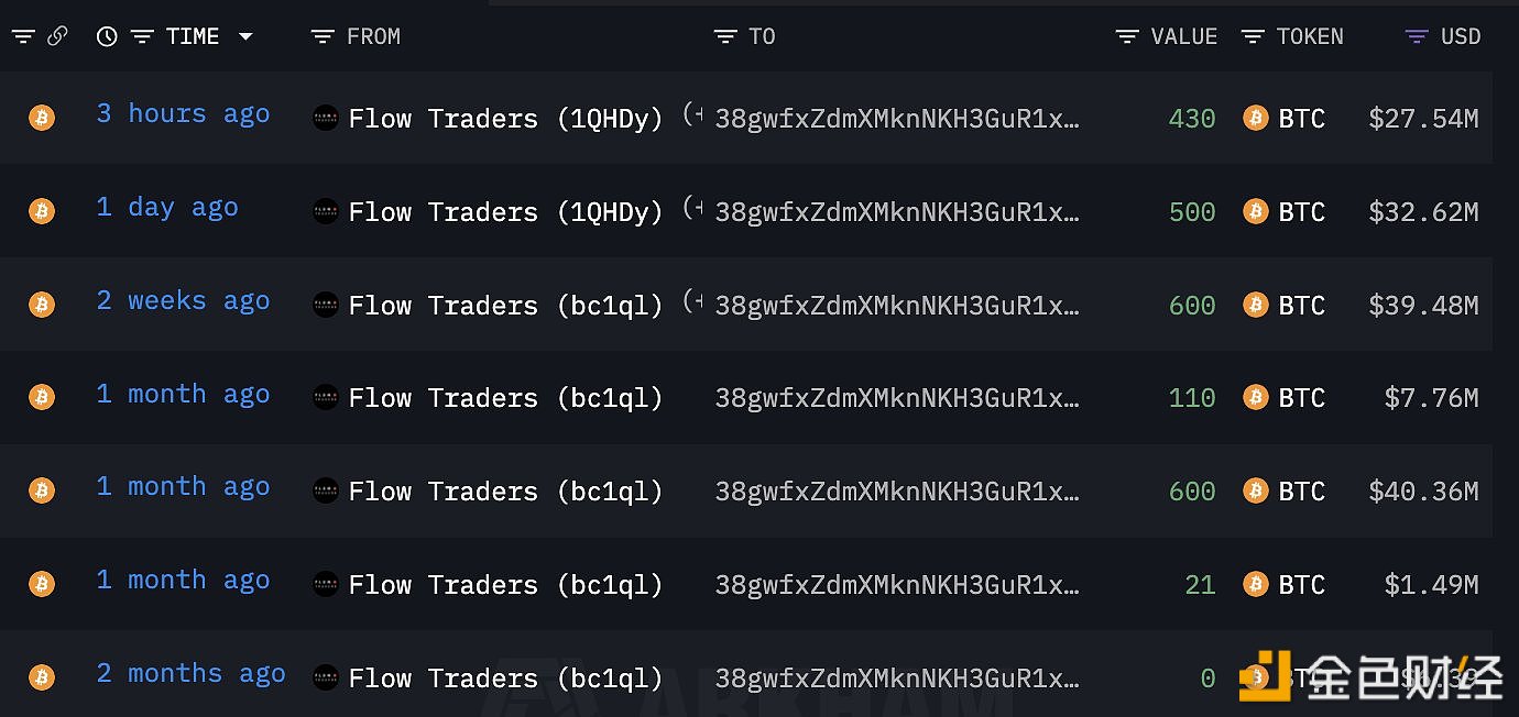 图片[1] - 某鲸鱼/机构在过去2个月中从Flow Traders收到2,261枚BTC，价值约1.49亿美元