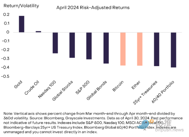 图片[1] - 灰度4月市场报告：宏观风暴来袭，加密市场竟逆势看多？