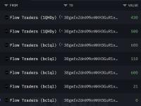 某鲸鱼/机构在过去2个月中从Flow Traders收到2,261枚BTC，价值约1.49亿美元