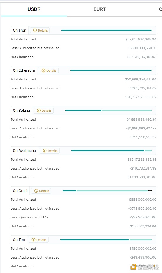图片[1] - TON上USDT已授权发行量达1.8亿美元，成为USDT发行量第六大区块链