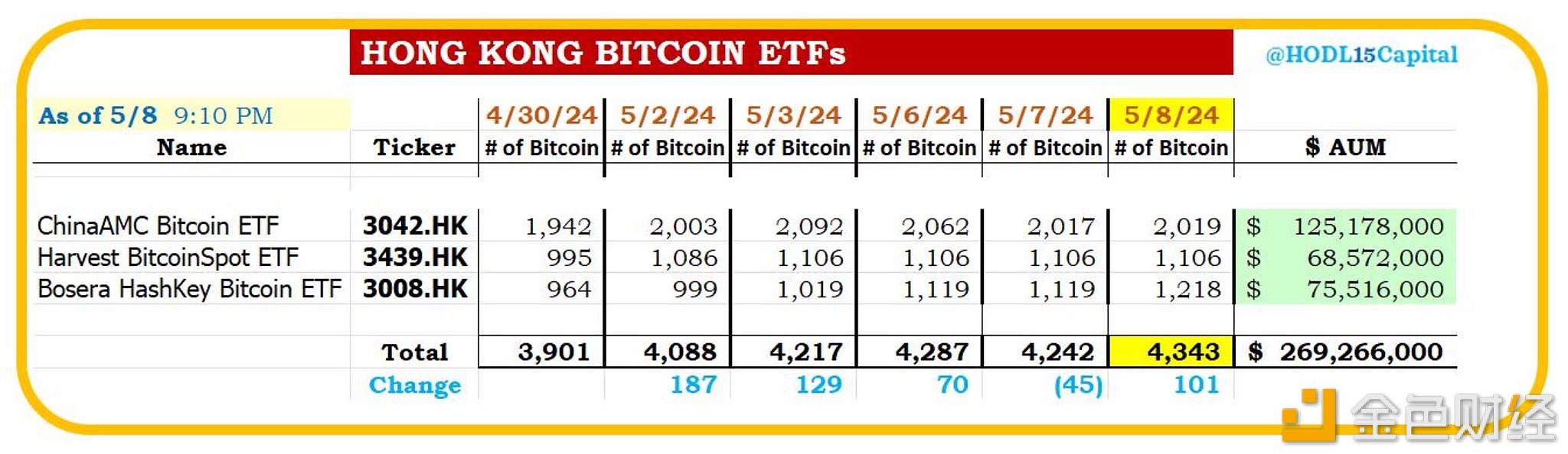 图片[1] - 香港现货比特币ETF目前持有4,343枚BTC