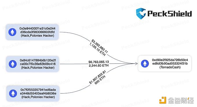 图片[1] - Poloniex攻击者已向Tornado Cash转入3,970.7枚ETH