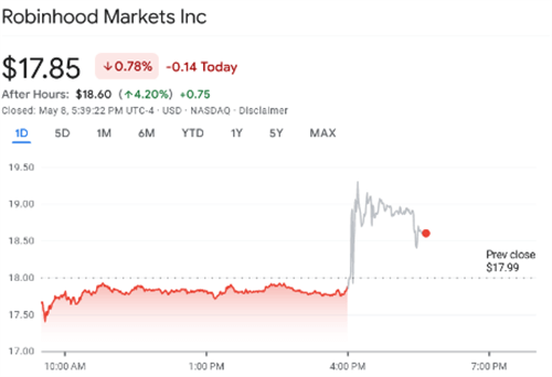 图片[2] - Robinhood 第一季度加密货币交易量猛增 224%