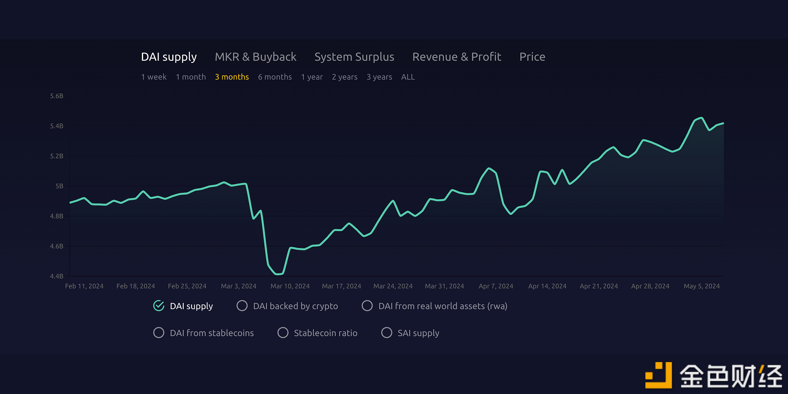 图片[1] - MakerDAO：近两个月内DAI供应量增长10亿美元