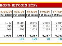 香港现货比特币ETF目前持有4,343枚BTC