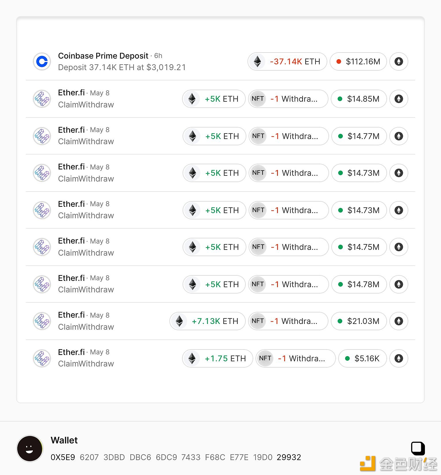 图片[1] - ether.fi质押大户五小时前将37,141枚ETH充值进Coinbase，价值1.12亿美元