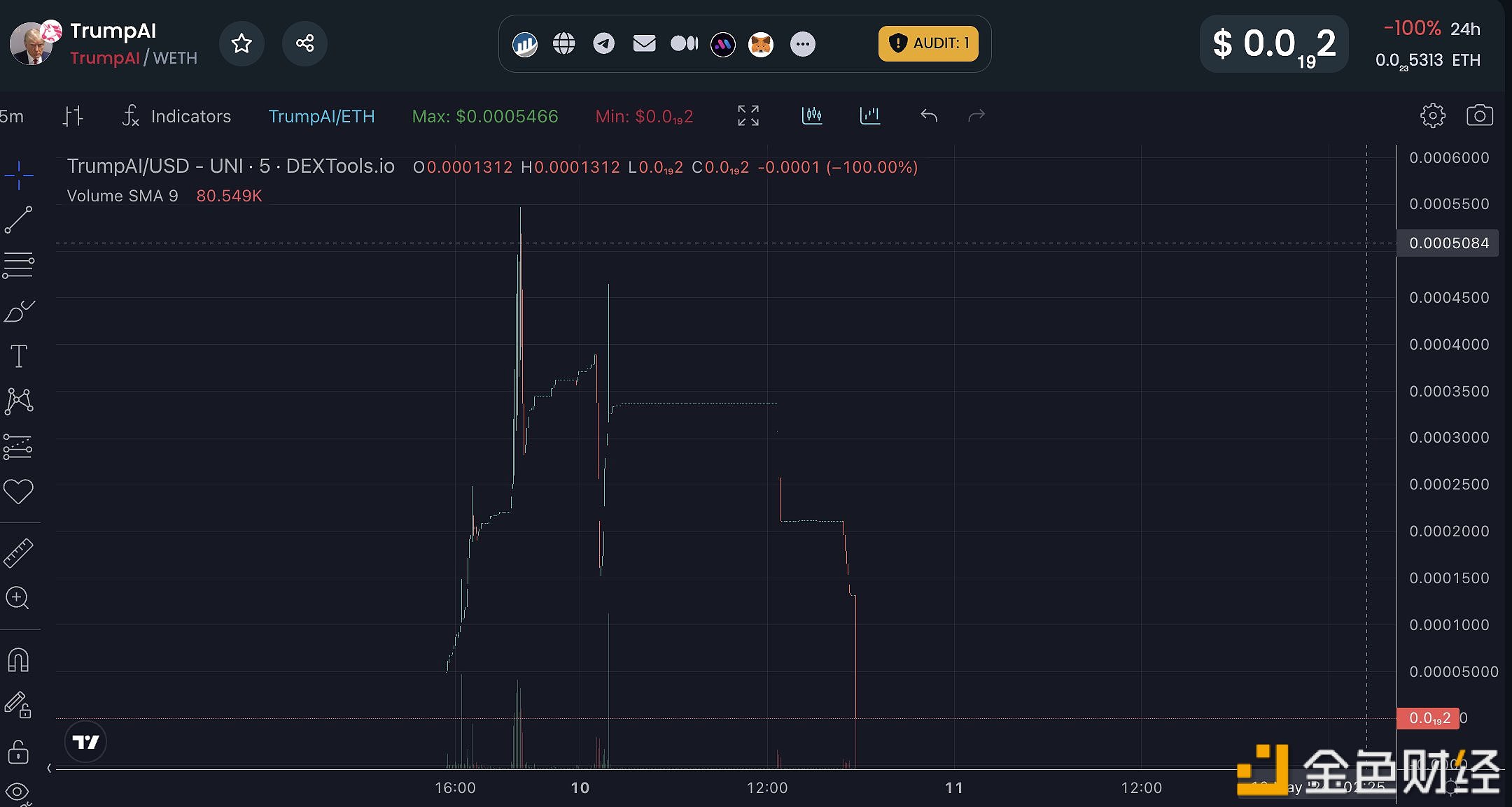 图片[1] - 以太坊链上TrumpAI代币已RUG