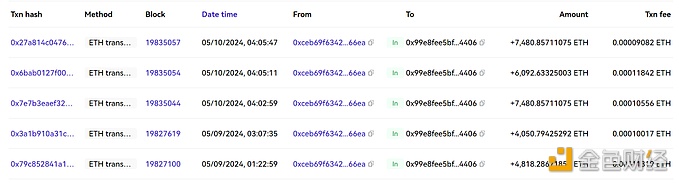 图片[1] - 某巨鲸7小时前从Coinbase中提出7,481枚ETH