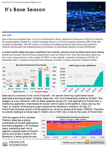图片[1] - 富兰克林邓普顿：Base定位良好，能够在SocialFi活动中占据重要份额