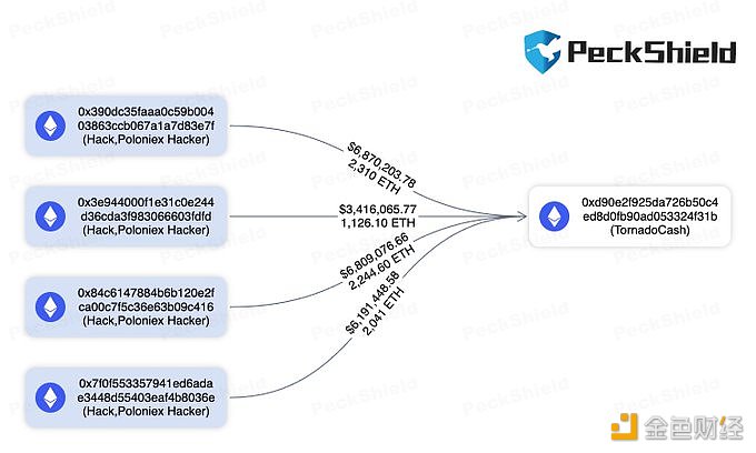图片[1] - Poloniex攻击者已将2300枚ETH转移到Tornado Cash