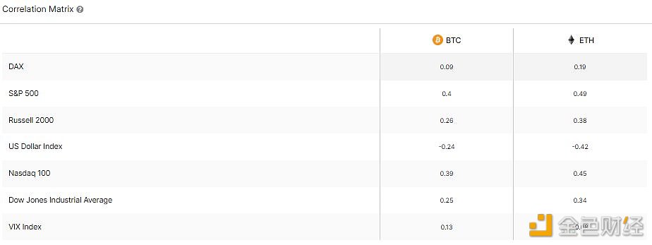 图片[1] - 近期BTC和ETH与传统市场和大宗商品的相关性已接近于零