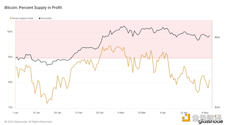 图片[1] - Glassnode：86%的比特币供应仍处于盈利状态