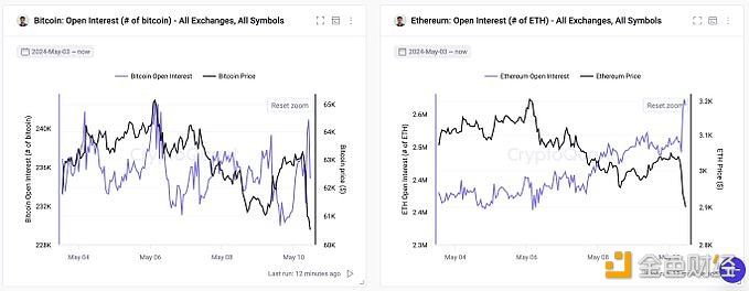 图片[1] - Crypto Quant研究主管：随着价格下跌，比特币和以太坊的未平仓合约均大幅增加