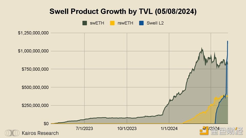 图片[1] - 报告：Justin Sun将12万枚eETH存入Swell L2，价值3.76亿美元