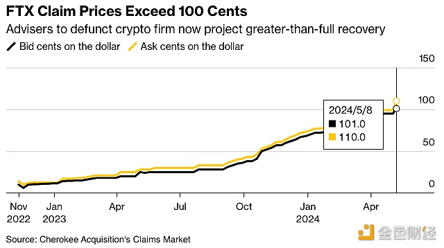 图片[1] - FTX索赔价格超过100美分