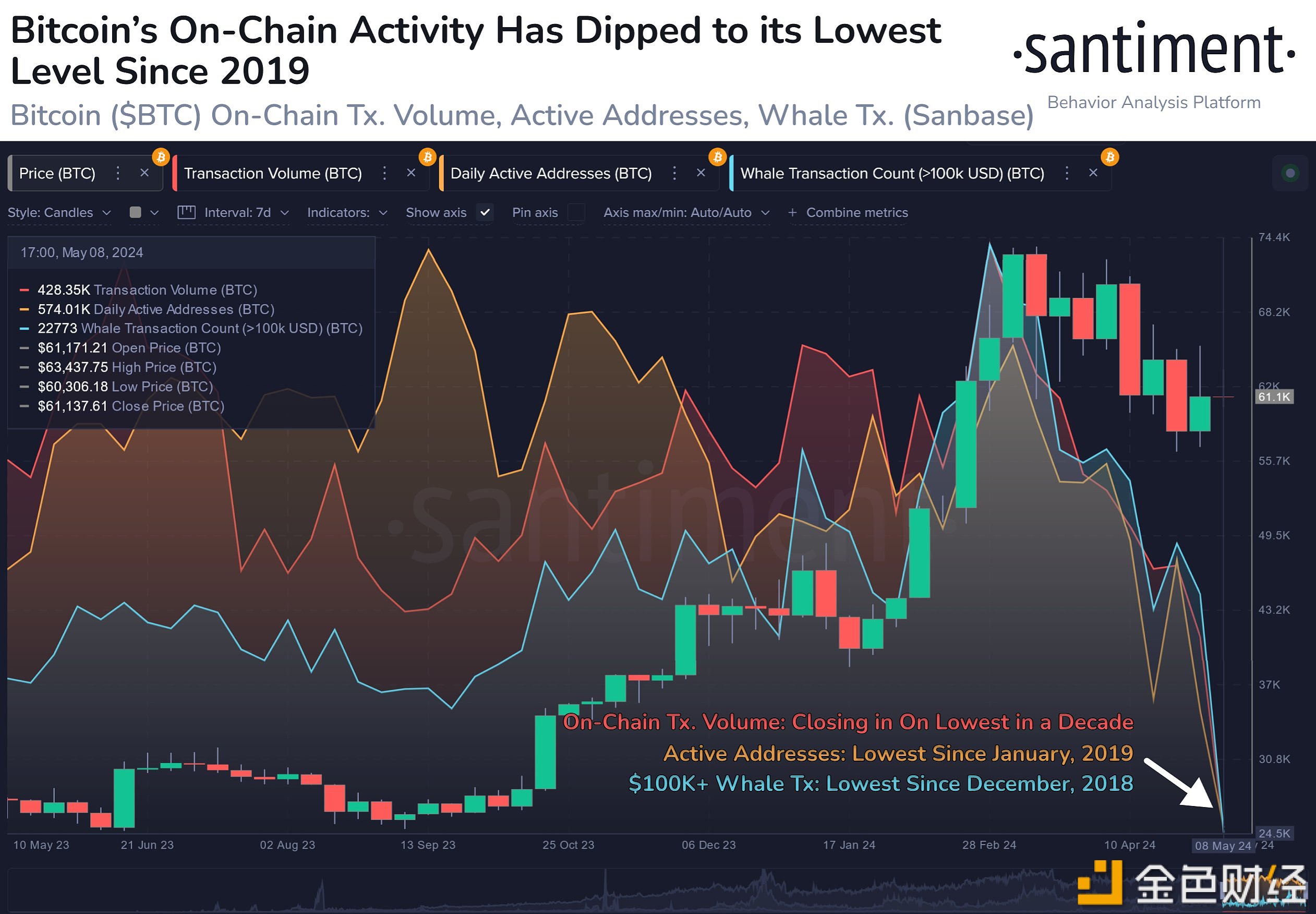 图片[1] - Santiment：比特币的链上活动接近历史最低水平