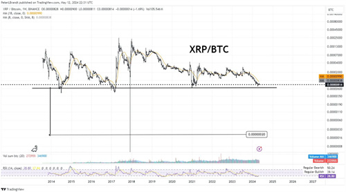 图片[2] - 分析师最新观点：图表显示XRP/BTC汇率可能会将为0