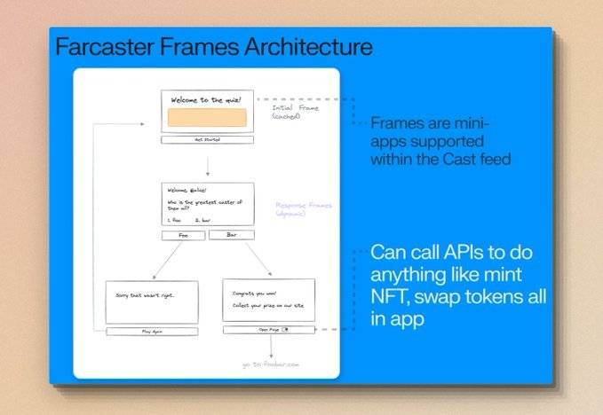 图片[3] - 观点：Farcaster为何能重塑SocialFi？