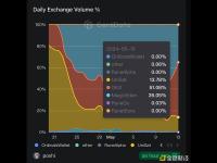 OKX Runes 市场单日交易量占比51.08%，暂列行业第一