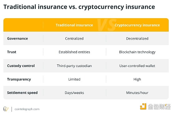 图片[2] - 什么是加密货币保险？它如何运作？
