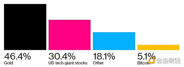 图片[1] - Bloomberg：英伟达与黄金皆可对抗通胀