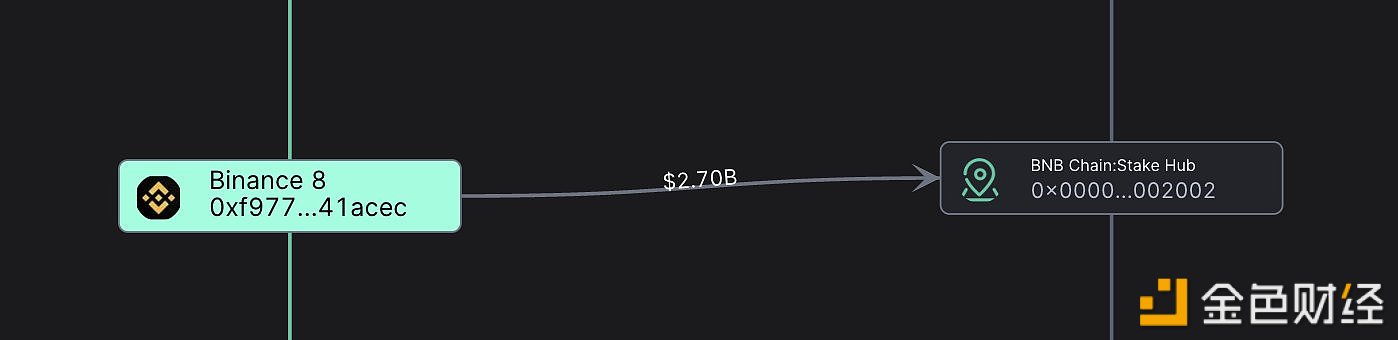 图片[1] - 币安过去几分钟内将超27亿美元BNB转移至BNB Chain:Stake Hub