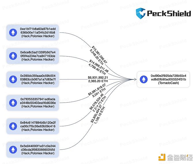 图片[1] - Poloniex攻击者已向Tornado Cash发送总计17800枚ETH