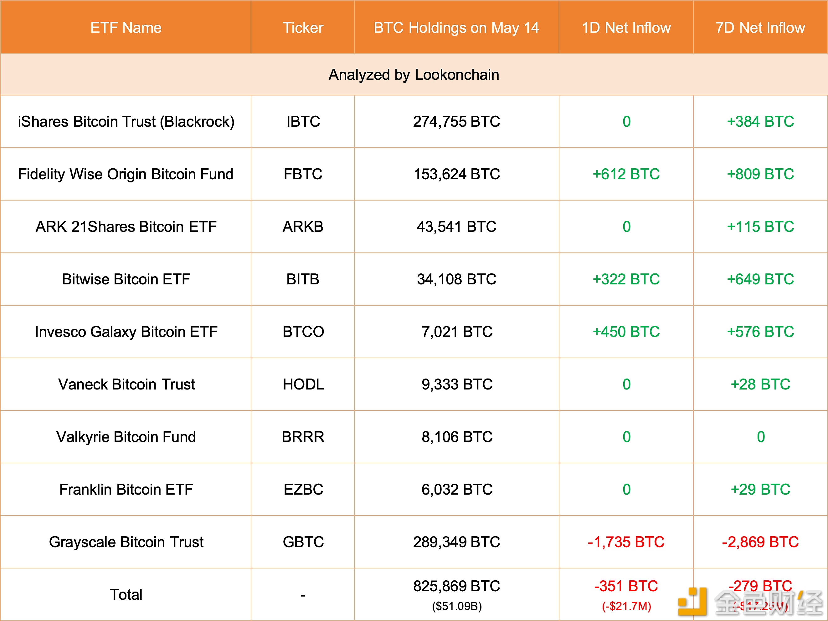 图片[1] - 美国现货比特币ETF 5月14日净流出约2170万美元