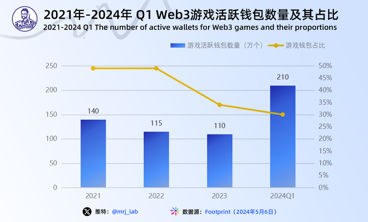 图片[2] - 2024年Web3游戏行业趋势深度洞察