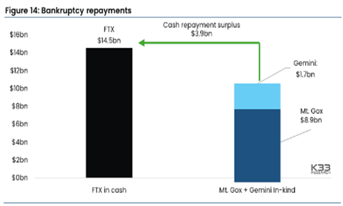 图片[2] - K33 Research分析报告表示 FTX还款或提振加密货币市场